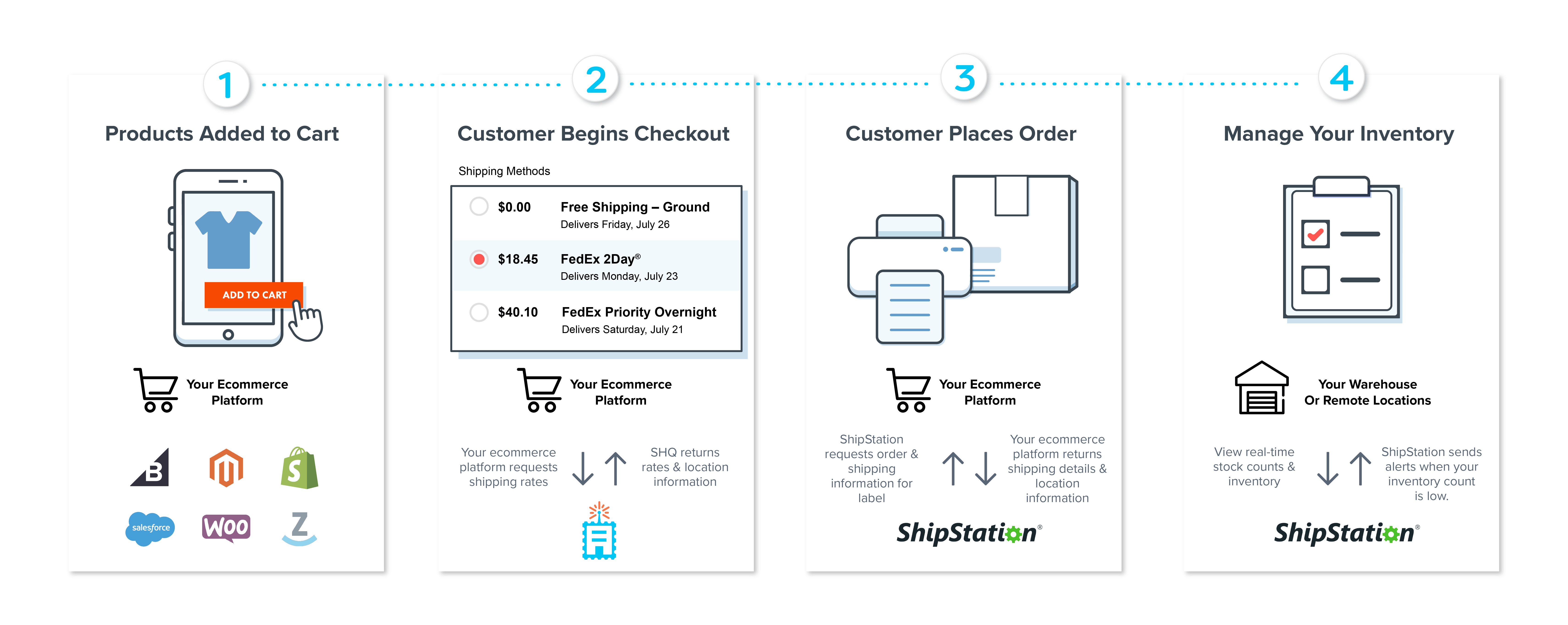 Life-cycle of shopper from product selection though checkout and fulfillment