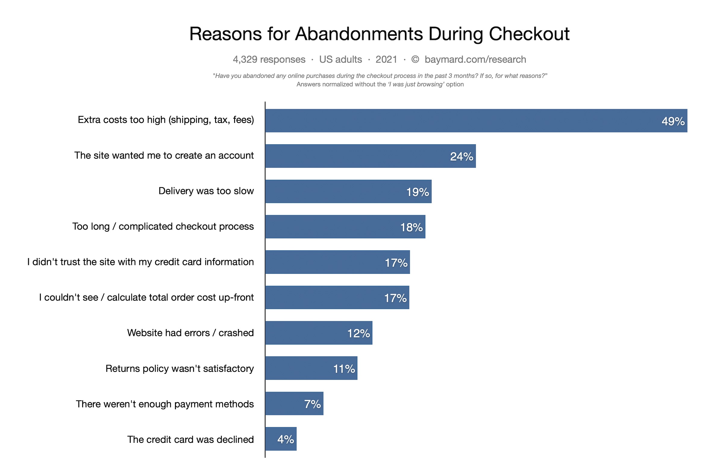 Graph showing reasons for abandoned shopping carts during checkout