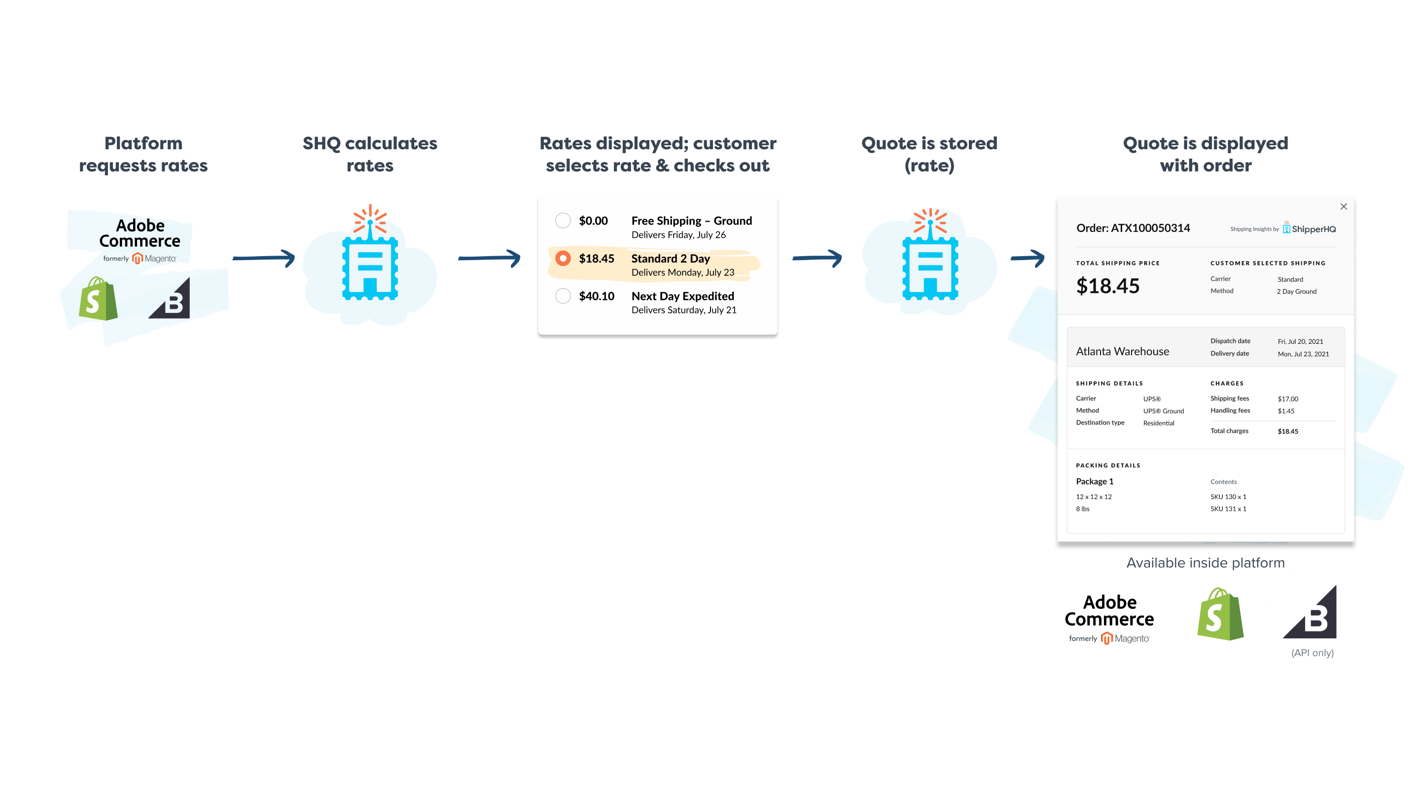 Workflow for order conversion after Shipping Insights

