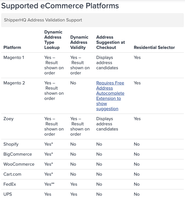 eCommerce platforms supported by ShipperHQ's Address Validation