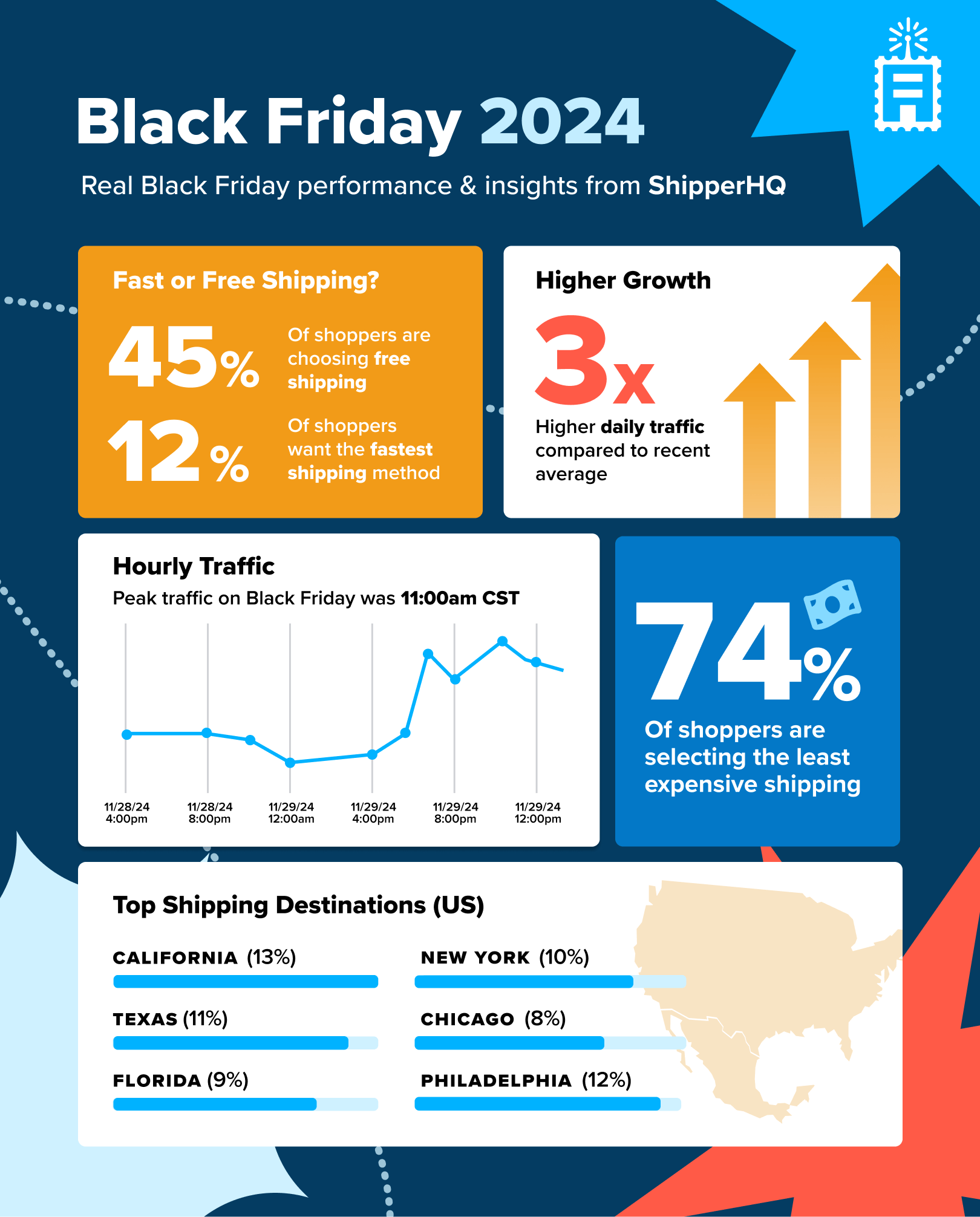 Black friday data from 2024 reveals key ecommerce insights and shopping trends.